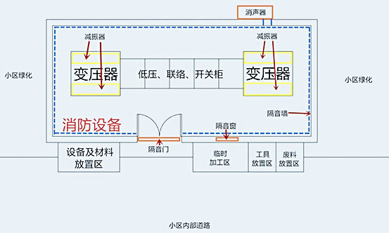 國(guó)網(wǎng)配電站房噪聲治理施工有哪些內(nèi)容？施工快么？